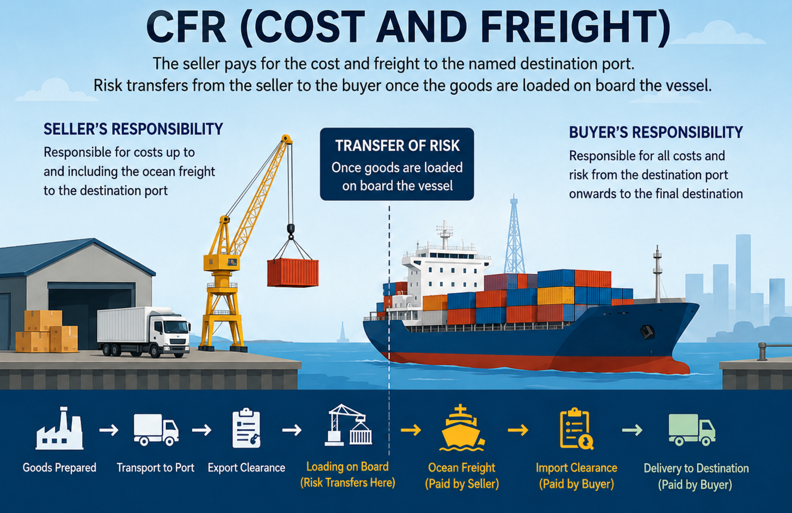 CFR Shipping term