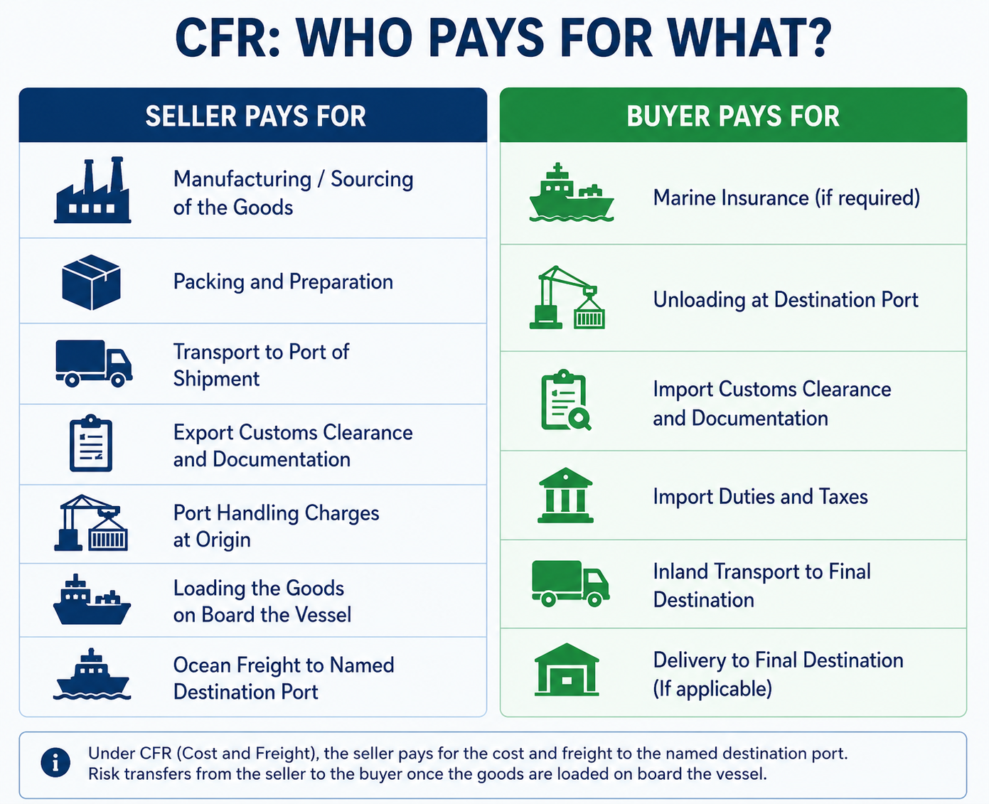 Table of buyer and seller responsibilities for CFR Table of buyer and seller responsibilities for CFR